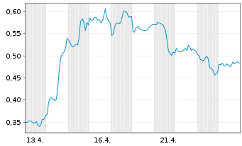 Chart Mini Future Long JD.com - 1 Monat