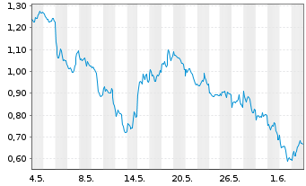 Chart Mini Future Short BHP - 1 Monat