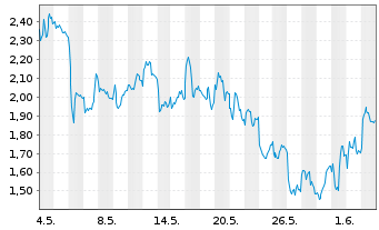 Chart Mini Future Short Volkswagen - 1 Monat