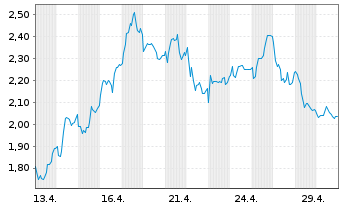 Chart Mini Future Long CTS Eventim - 1 Monat