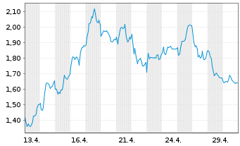 Chart Mini Future Long CTS Eventim - 1 Monat