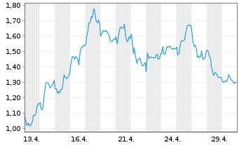 Chart Mini Future Long CTS Eventim - 1 Monat