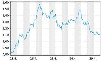 Chart Mini Future Long CTS Eventim - 1 Monat