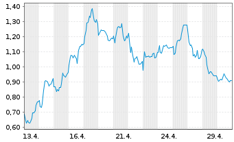 Chart Mini Future Long CTS Eventim - 1 Monat