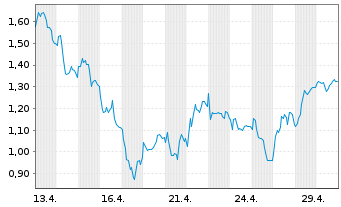 Chart Mini Future Short CTS Eventim - 1 Monat