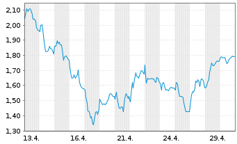 Chart Mini Future Short CTS Eventim - 1 Monat