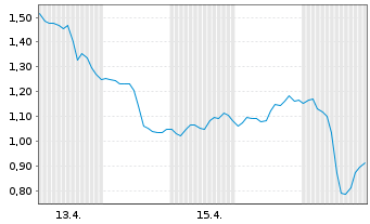 Chart Mini Future Long Occidental Petroleum - 1 Monat