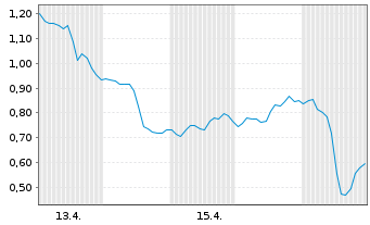 Chart Mini Future Long Occidental Petroleum - 1 Monat