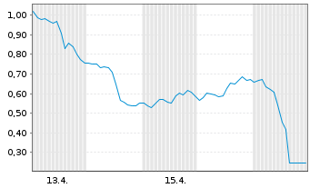 Chart Mini Future Long Occidental Petroleum - 1 Monat