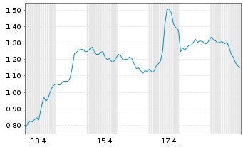 Chart Mini Future Short Occidental Petroleum - 1 Monat