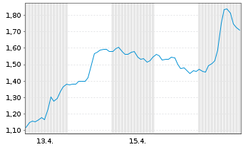 Chart Mini Future Short Occidental Petroleum - 1 Monat