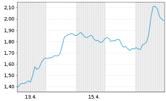 Chart Mini Future Short Occidental Petroleum - 1 Monat