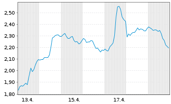 Chart Mini Future Short Occidental Petroleum - 1 Monat