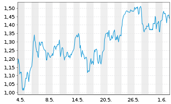 Chart Mini Future Long DWS - 1 Monat