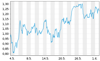 Chart Mini Future Long DWS - 1 Monat