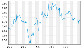 Chart Mini Future Short NVIDIA - 1 Month