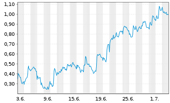 Chart Mini Future Long Novo-Nordisk - 1 Month