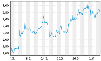 Chart Mini Future Short Petroleo Brasileiro - 1 Monat