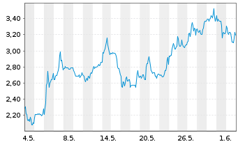 Chart Mini Future Short Petroleo Brasileiro - 1 Monat
