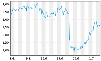 Chart Mini Future Long Rheinmetall - 1 Month
