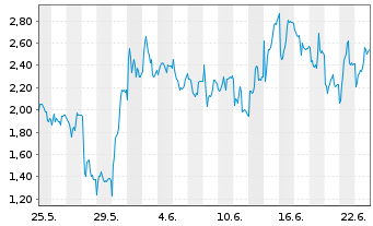 Chart Mini Future Short Rheinmetall - 1 Month