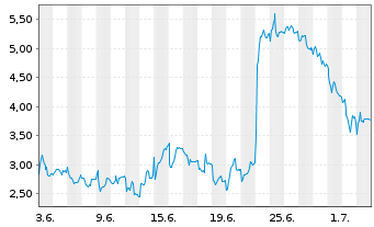 Chart Mini Future Short Rheinmetall - 1 Monat