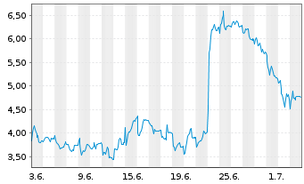 Chart Mini Future Short Rheinmetall - 1 Monat