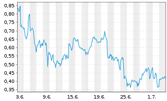 Chart Mini Future Long NVIDIA - 1 Month