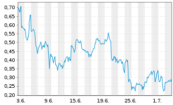 Chart Mini Future Long NVIDIA - 1 Month