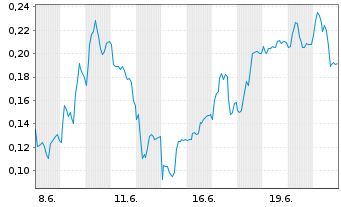 Chart Mini Future Short Thyssenkrupp - 1 Monat