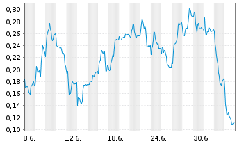 Chart Mini Future Short Thyssenkrupp - 1 Monat
