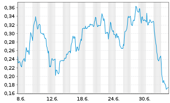 Chart Mini Future Short Thyssenkrupp - 1 Monat