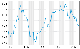 Chart Mini Future Short Thyssenkrupp - 1 Monat