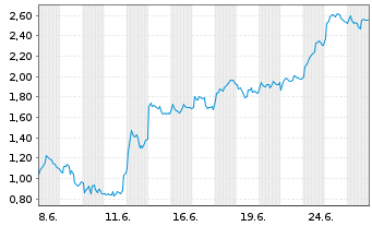 Chart Mini Future Long Deutsche Lufthansa - 1 Monat