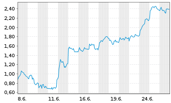 Chart Mini Future Long Deutsche Lufthansa - 1 Monat