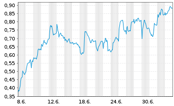 Chart Mini Future Long adidas - 1 Month