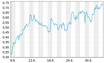 Chart Mini Future Long adidas - 1 Month