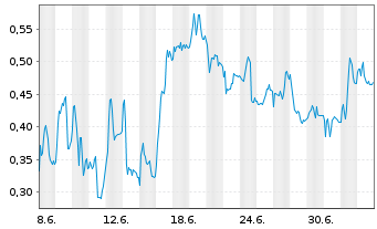 Chart Mini Future Long Commerzbank - 1 Monat