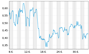Chart Mini Future Short Commerzbank - 1 Monat