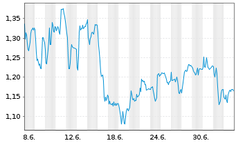 Chart Mini Future Short Commerzbank - 1 Monat