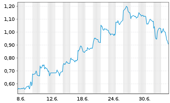 Chart Mini Future Short Xiaomi - 1 Month