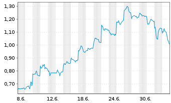Chart Mini Future Short Xiaomi - 1 Month