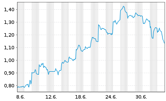 Chart Mini Future Short Xiaomi - 1 Month