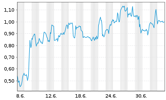 Chart Mini Future Short Plug Power - 1 Month