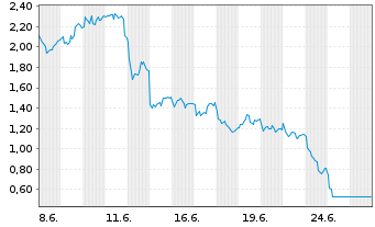 Chart Mini Future Short Deutsche Lufthansa - 1 Monat