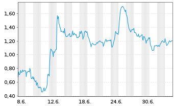 Chart Mini Future Long TUI - 1 Monat