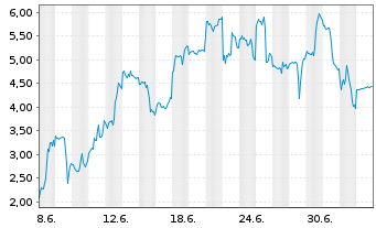 Chart Mini Future Long Intel - 1 Month