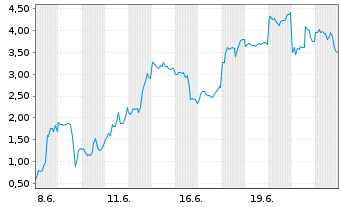 Chart Mini Future Long Intel - 1 Monat