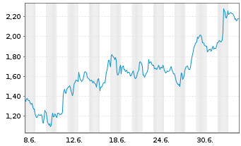 Chart Mini Future Long BioNTech - 1 Monat