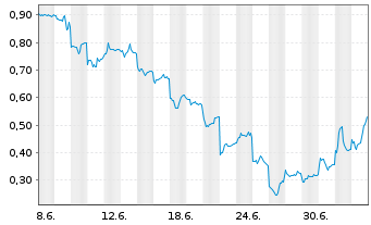 Chart Mini Future Long Xiaomi - 1 Month